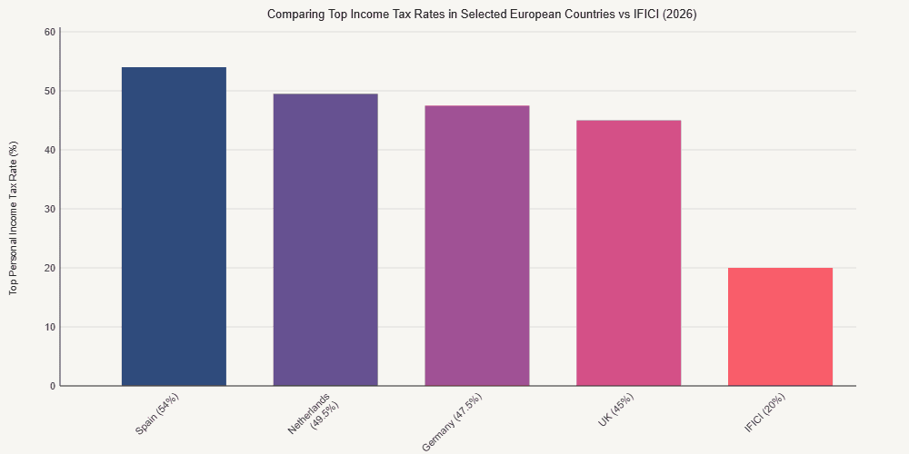 Bar chart comparing top personal income tax rates in selected European countries (Spain 54%, Netherlands 49.5%, Germany 47.5%, UK 45%) vs the 20% IFICI rate (2026).